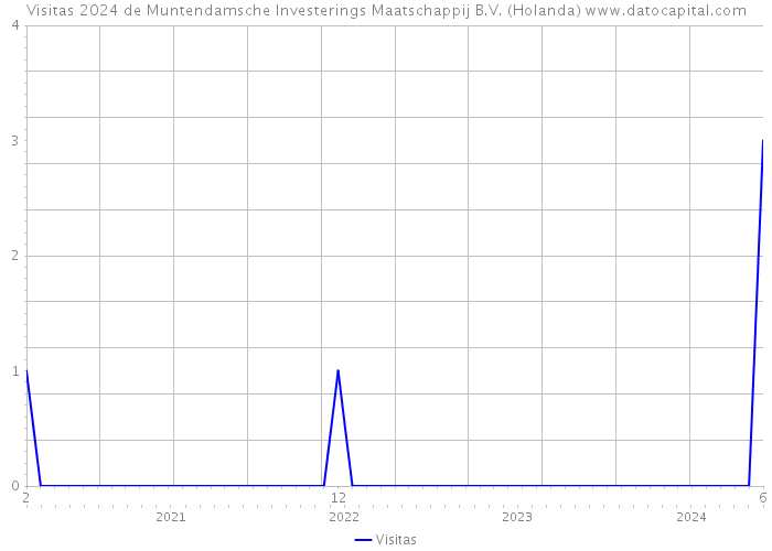 Visitas 2024 de Muntendamsche Investerings Maatschappij B.V. (Holanda) 