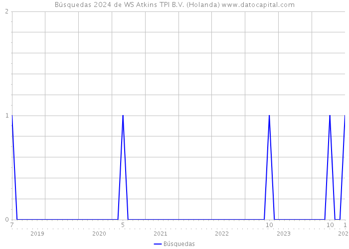 Búsquedas 2024 de WS Atkins TPI B.V. (Holanda) 