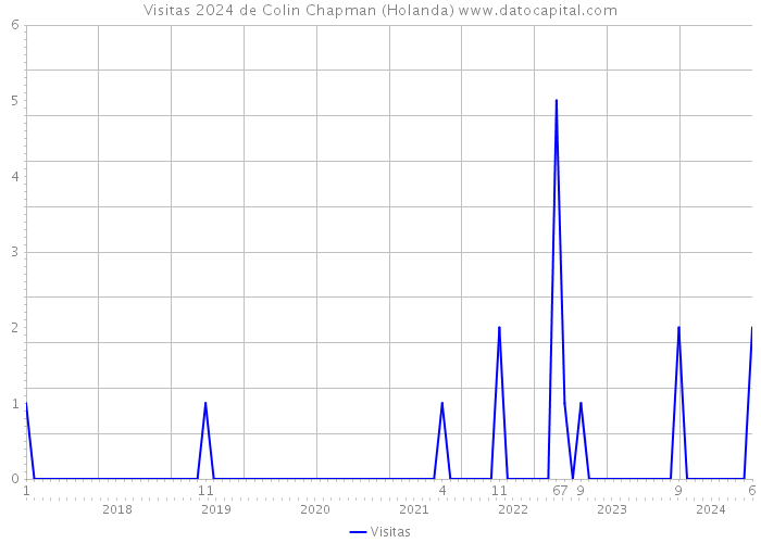 Visitas 2024 de Colin Chapman (Holanda) 