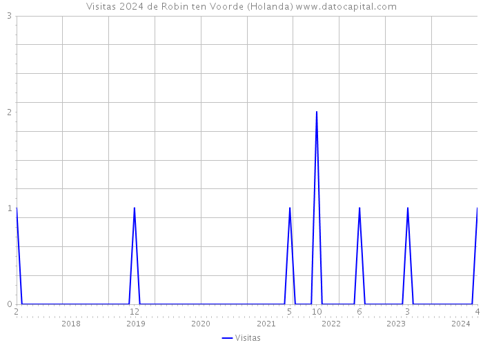 Visitas 2024 de Robin ten Voorde (Holanda) 