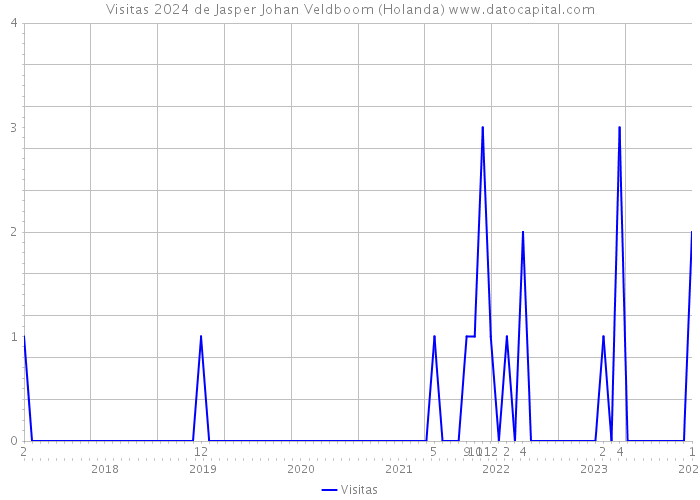 Visitas 2024 de Jasper Johan Veldboom (Holanda) 