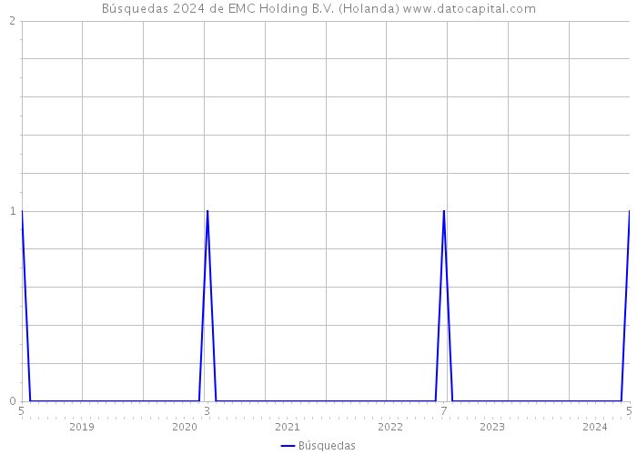 Búsquedas 2024 de EMC Holding B.V. (Holanda) 