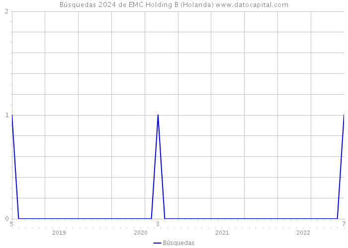 Búsquedas 2024 de EMC Holding B (Holanda) 