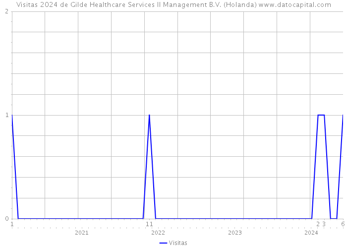 Visitas 2024 de Gilde Healthcare Services II Management B.V. (Holanda) 