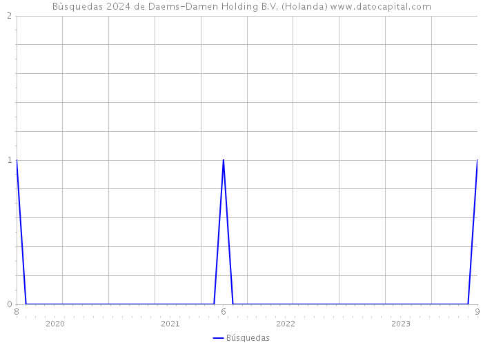 Búsquedas 2024 de Daems-Damen Holding B.V. (Holanda) 