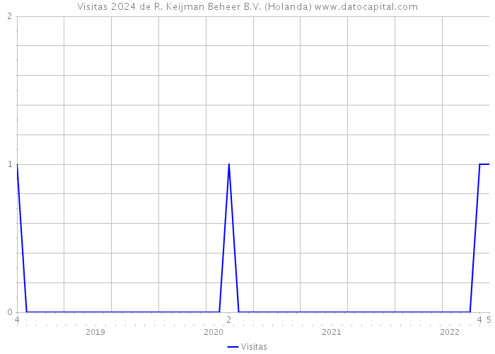 Visitas 2024 de R. Keijman Beheer B.V. (Holanda) 