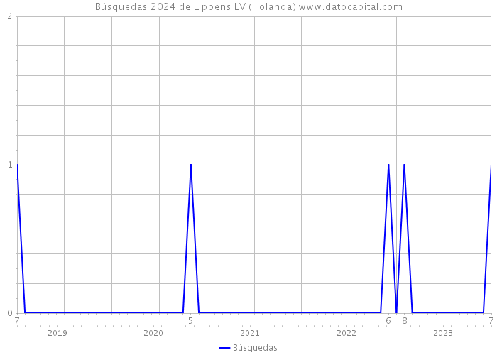 Búsquedas 2024 de Lippens LV (Holanda) 