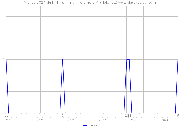 Visitas 2024 de F.N. Tuijnman Holding B.V. (Holanda) 