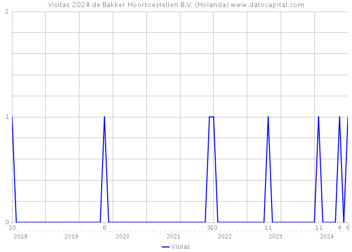 Visitas 2024 de Bakker Hoortoestellen B.V. (Holanda) 