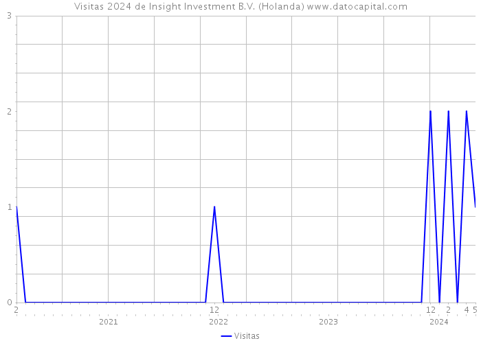 Visitas 2024 de Insight Investment B.V. (Holanda) 