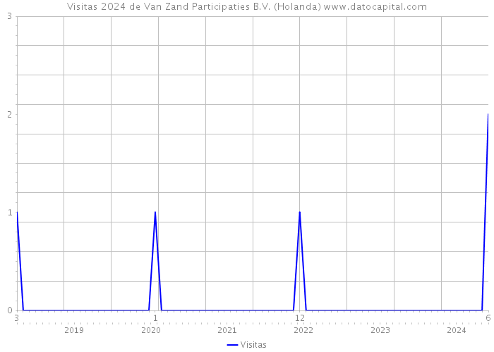 Visitas 2024 de Van Zand Participaties B.V. (Holanda) 