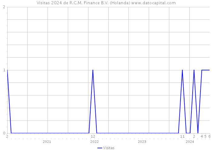 Visitas 2024 de R.C.M. Finance B.V. (Holanda) 