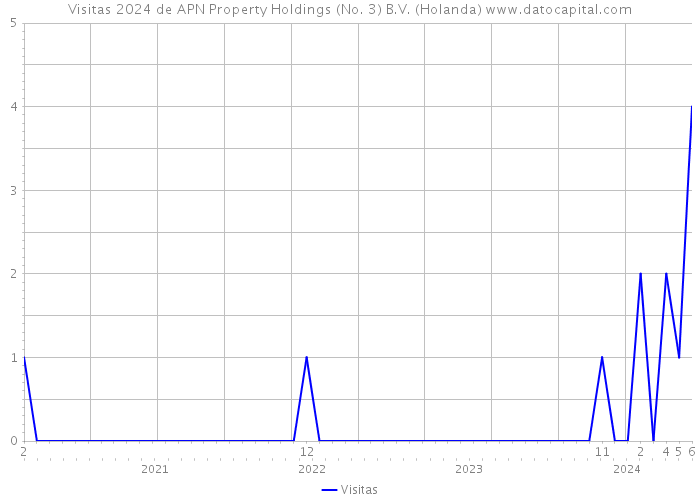 Visitas 2024 de APN Property Holdings (No. 3) B.V. (Holanda) 