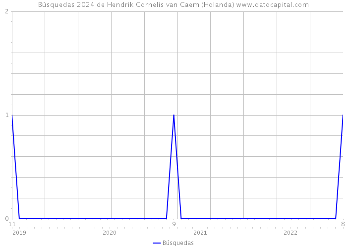 Búsquedas 2024 de Hendrik Cornelis van Caem (Holanda) 