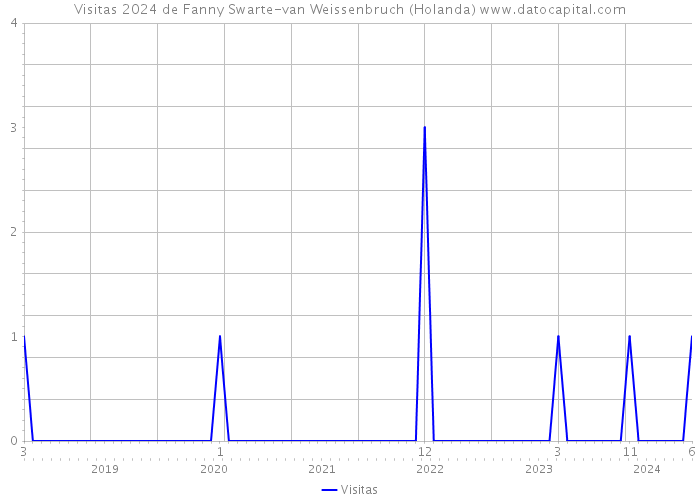 Visitas 2024 de Fanny Swarte-van Weissenbruch (Holanda) 