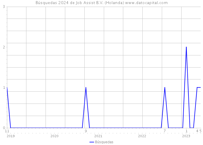 Búsquedas 2024 de Job Assist B.V. (Holanda) 