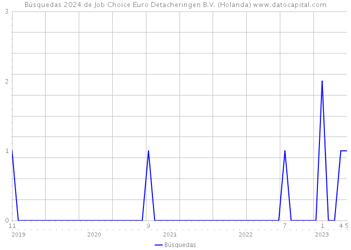 Búsquedas 2024 de Job Choice Euro Detacheringen B.V. (Holanda) 