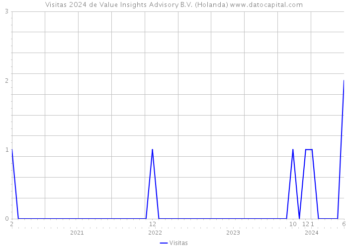 Visitas 2024 de Value Insights Advisory B.V. (Holanda) 