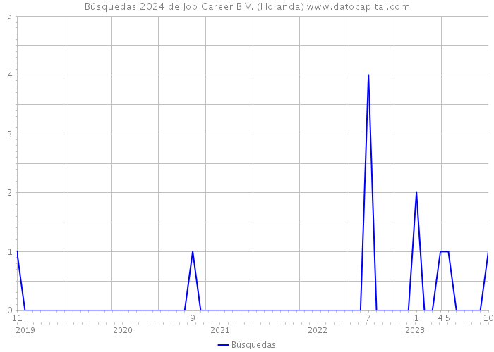 Búsquedas 2024 de Job Career B.V. (Holanda) 