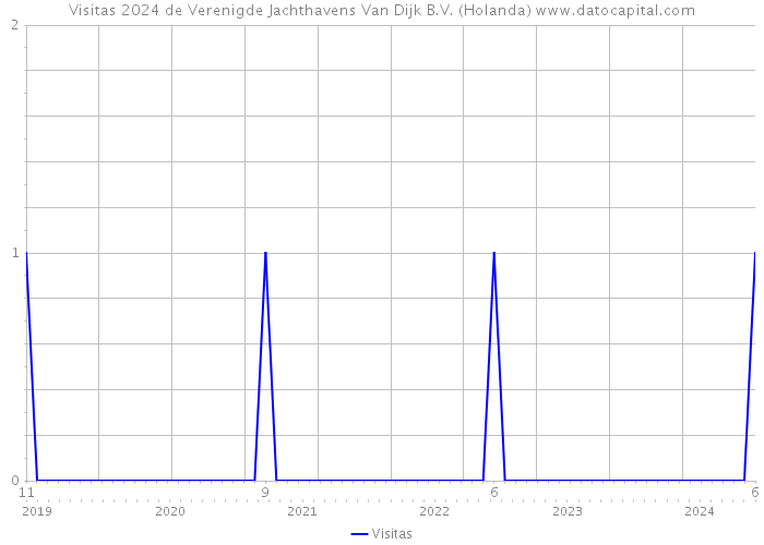 Visitas 2024 de Verenigde Jachthavens Van Dijk B.V. (Holanda) 