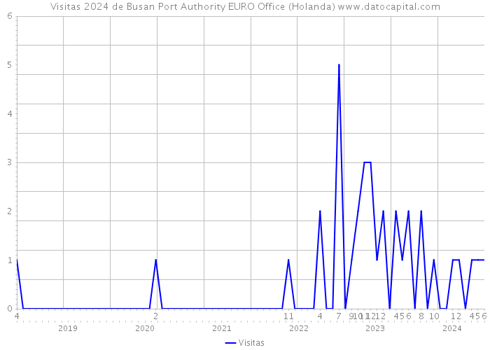Visitas 2024 de Busan Port Authority EURO Office (Holanda) 