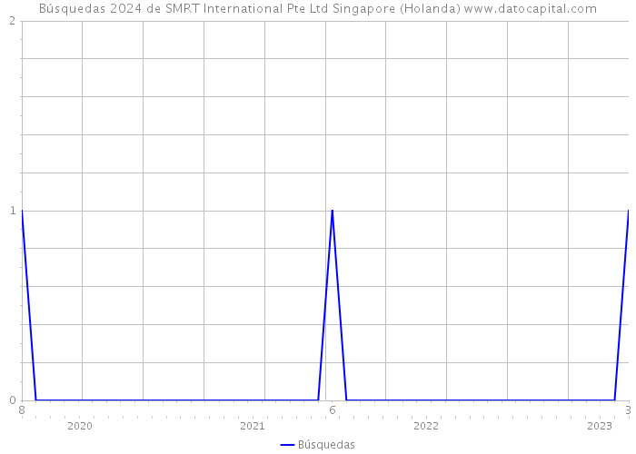 Búsquedas 2024 de SMRT International Pte Ltd Singapore (Holanda) 