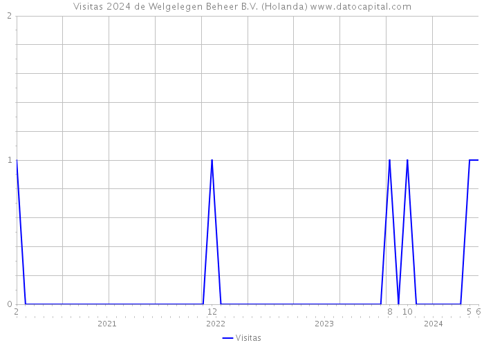 Visitas 2024 de Welgelegen Beheer B.V. (Holanda) 