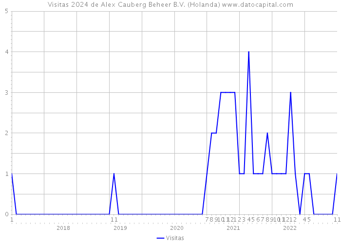 Visitas 2024 de Alex Cauberg Beheer B.V. (Holanda) 