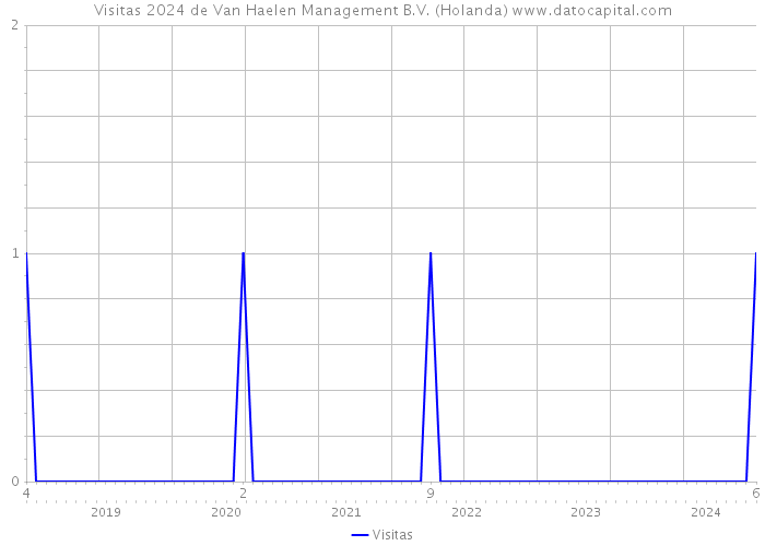 Visitas 2024 de Van Haelen Management B.V. (Holanda) 
