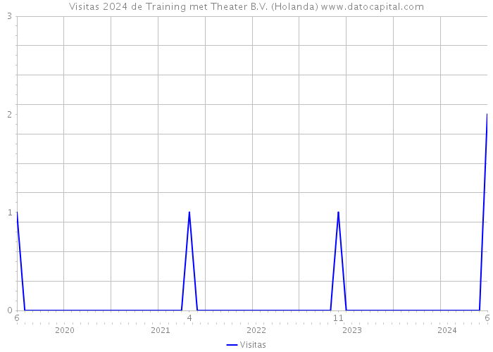 Visitas 2024 de Training met Theater B.V. (Holanda) 