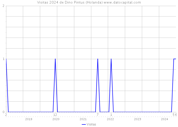 Visitas 2024 de Dino Pintus (Holanda) 