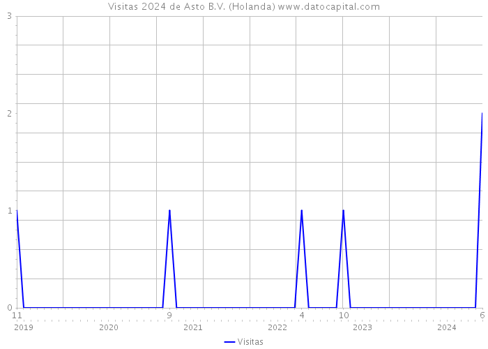 Visitas 2024 de Asto B.V. (Holanda) 