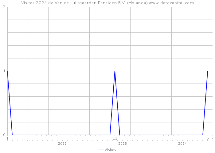 Visitas 2024 de Van de Luijtgaarden Pensioen B.V. (Holanda) 