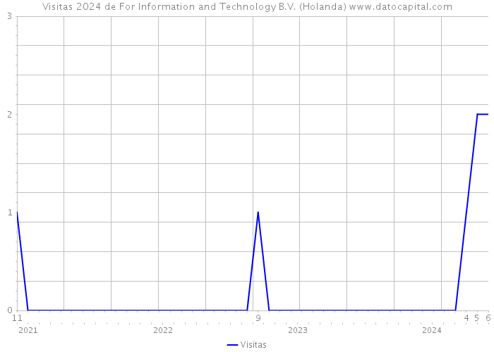 Visitas 2024 de For Information and Technology B.V. (Holanda) 