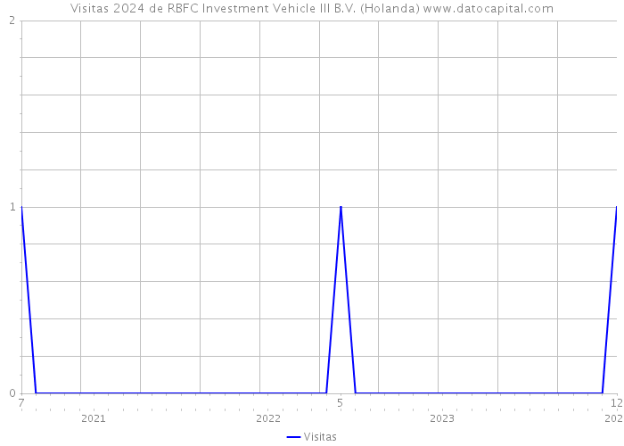 Visitas 2024 de RBFC Investment Vehicle III B.V. (Holanda) 
