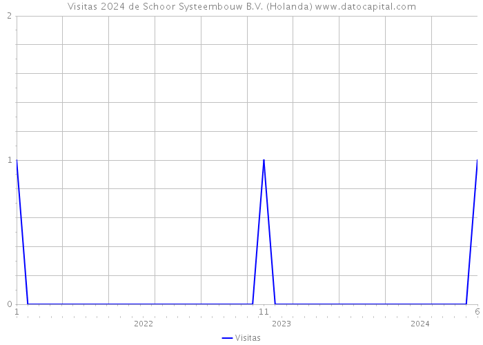 Visitas 2024 de Schoor Systeembouw B.V. (Holanda) 