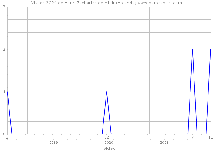 Visitas 2024 de Henri Zacharias de Mildt (Holanda) 