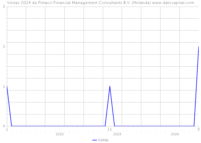 Visitas 2024 de Fimaco Financial Management Consultants B.V. (Holanda) 