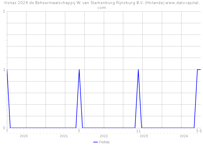 Visitas 2024 de Beheermaatschappij W. van Starkenburg Rijnsburg B.V. (Holanda) 