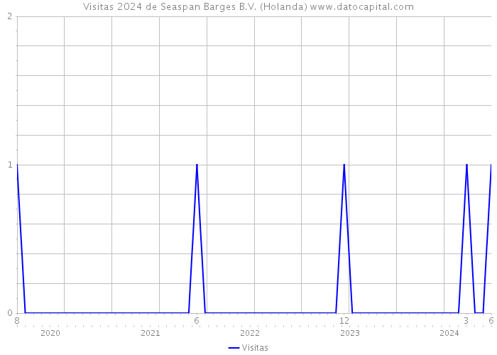 Visitas 2024 de Seaspan Barges B.V. (Holanda) 