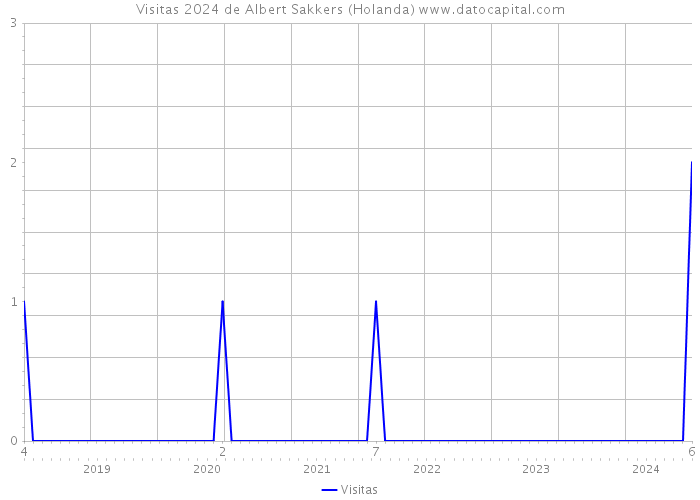 Visitas 2024 de Albert Sakkers (Holanda) 