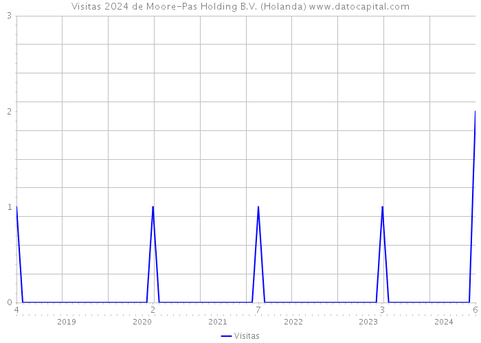 Visitas 2024 de Moore-Pas Holding B.V. (Holanda) 