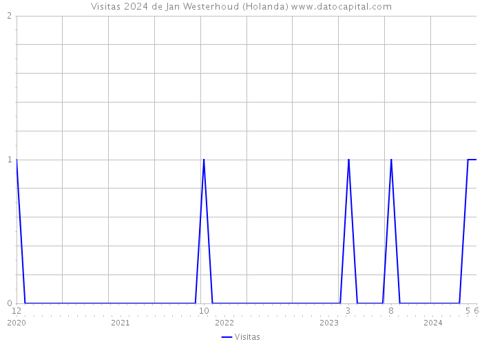 Visitas 2024 de Jan Westerhoud (Holanda) 