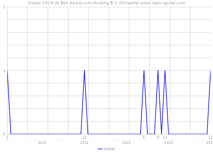 Visitas 2024 de Ben Akerboom Holding B.V. (Holanda) 