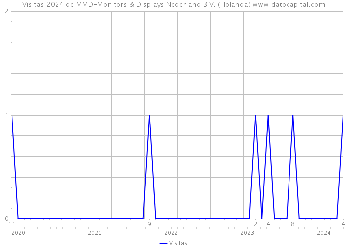 Visitas 2024 de MMD-Monitors & Displays Nederland B.V. (Holanda) 