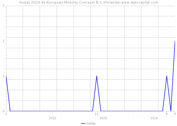 Visitas 2024 de European Mobility Concepts B.V. (Holanda) 