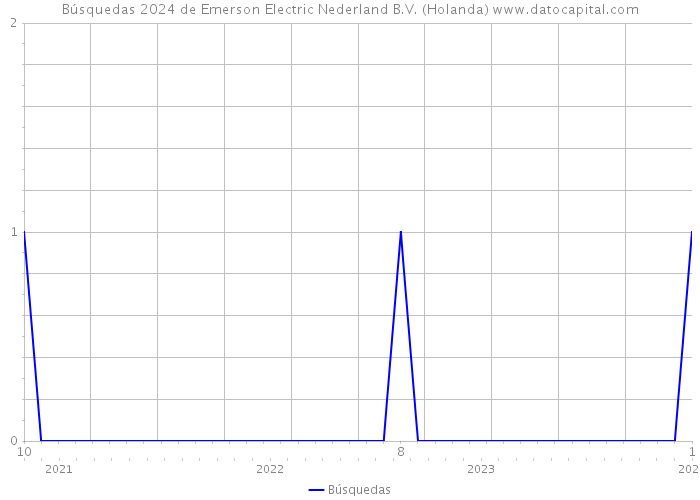 Búsquedas 2024 de Emerson Electric Nederland B.V. (Holanda) 