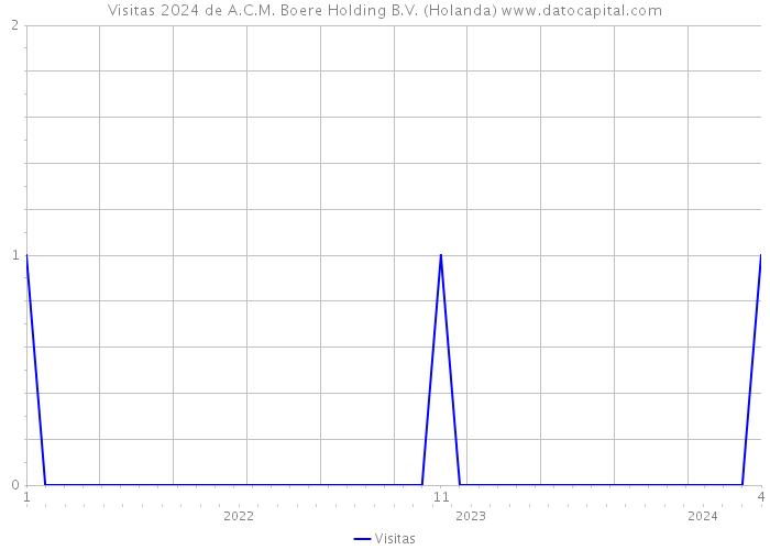 Visitas 2024 de A.C.M. Boere Holding B.V. (Holanda) 