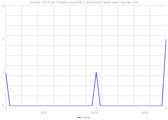 Visitas 2024 de Citadel Invest B.V. (Holanda) 