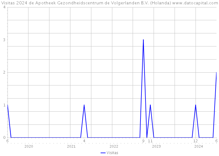 Visitas 2024 de Apotheek Gezondheidscentrum de Volgerlanden B.V. (Holanda) 